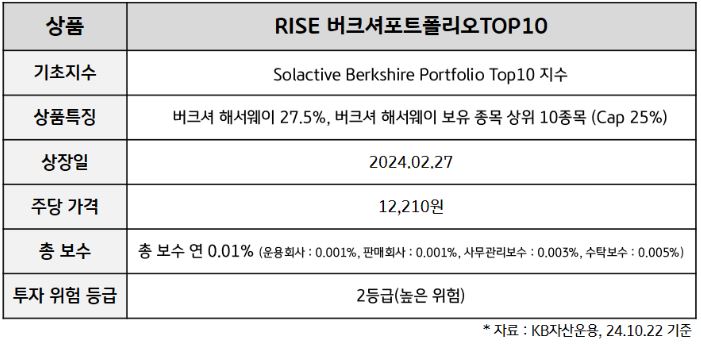 'rise 버크셔포트폴리오top10' etf의 기초지수와 상품 특징, 상장일, 주당가격과 총 보수.